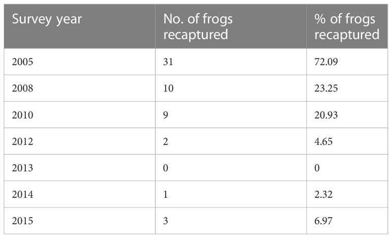 List of tadpoles collected from different sites during 2010-2012