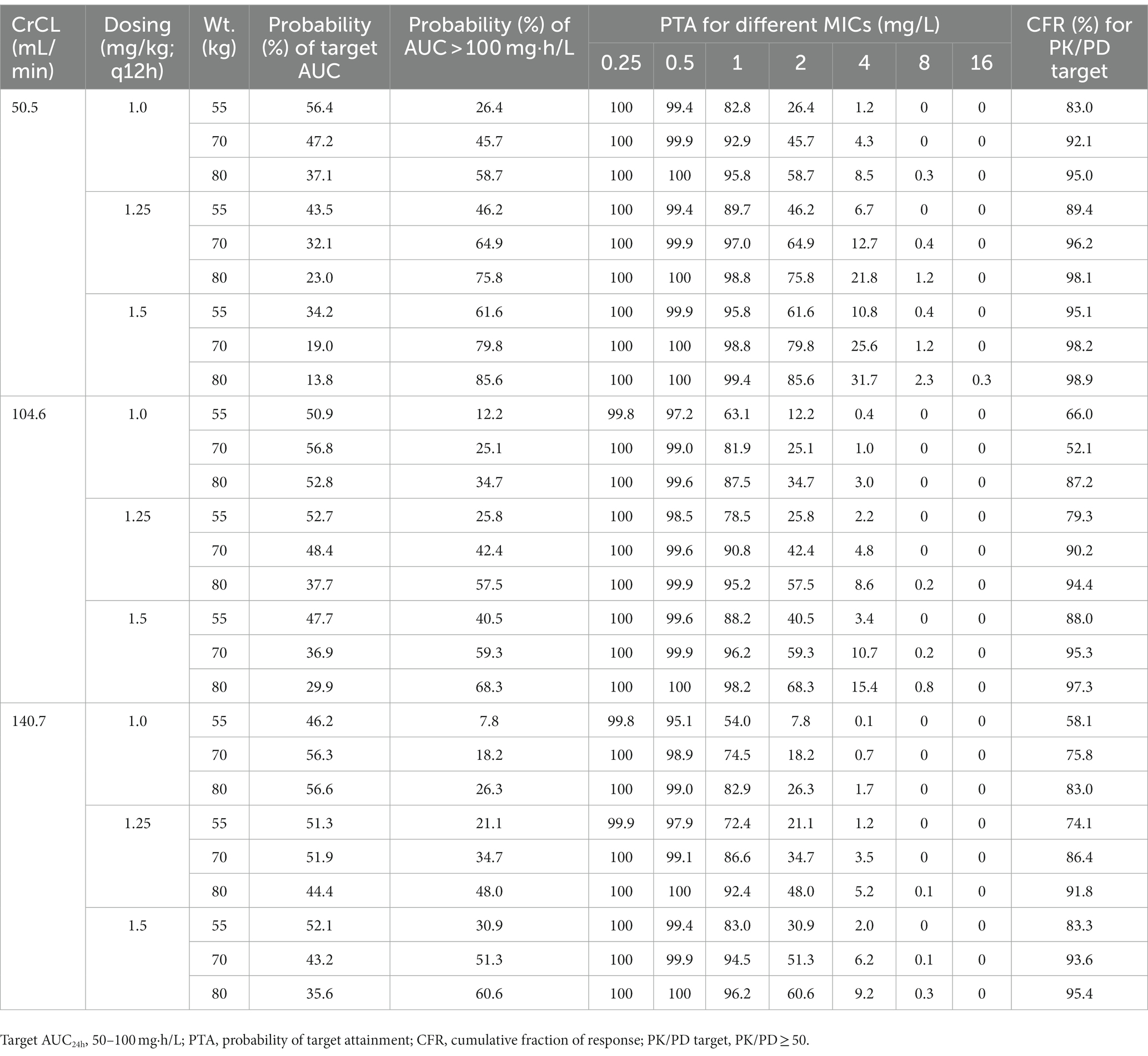 Frontiers | Evaluation of polymyxin B AUC/MIC ratio for dose ...