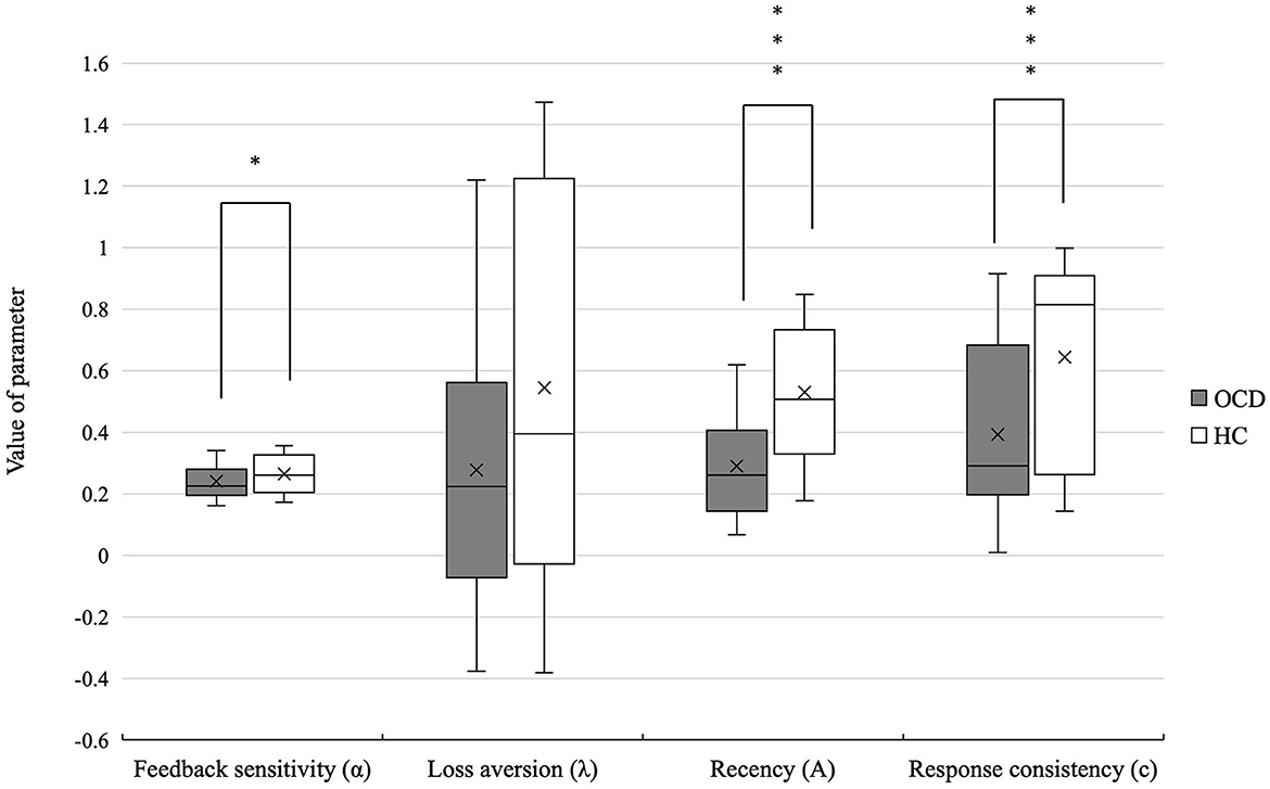 Frontiers | Decision-making deficits in obsessive-compulsive disorder ...