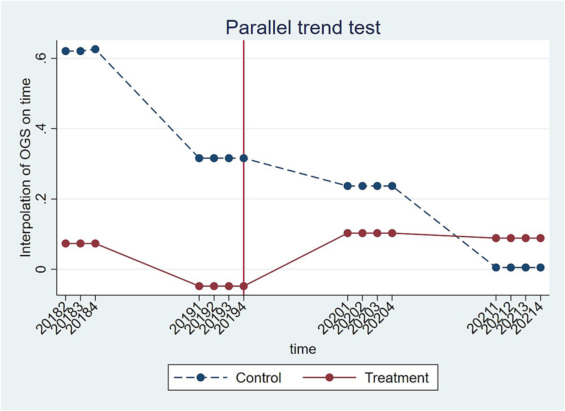 Frontiers  Estimating the efficiency of primary health care services and  its determinants: evidence from provincial panel data in China