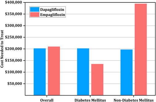 Frontiers | Dapagliflozin versus empagliflozin in patients with chronic ...