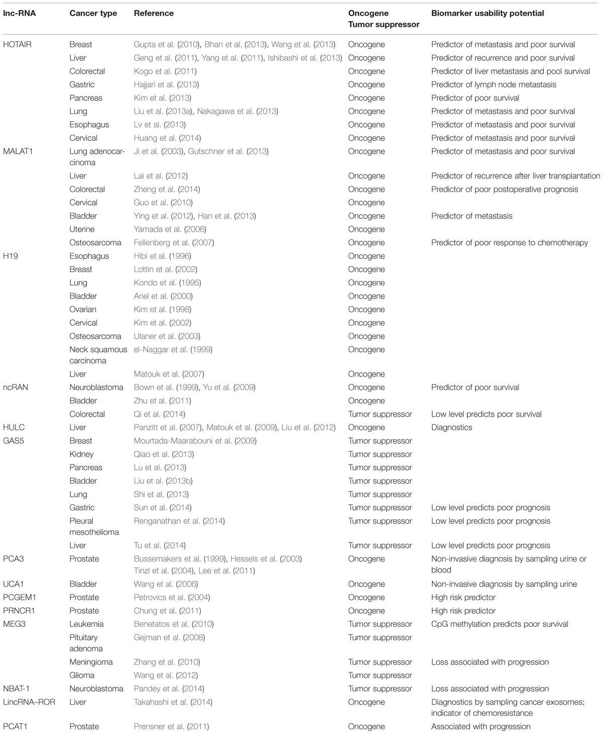 Frontiers | Long noncoding RNAs: a potential novel class of