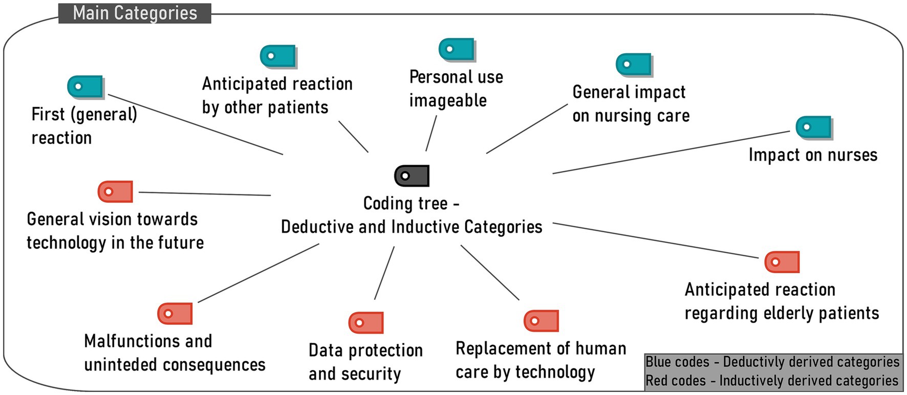 Frontiers  Expectations of new technologies in nursing care among