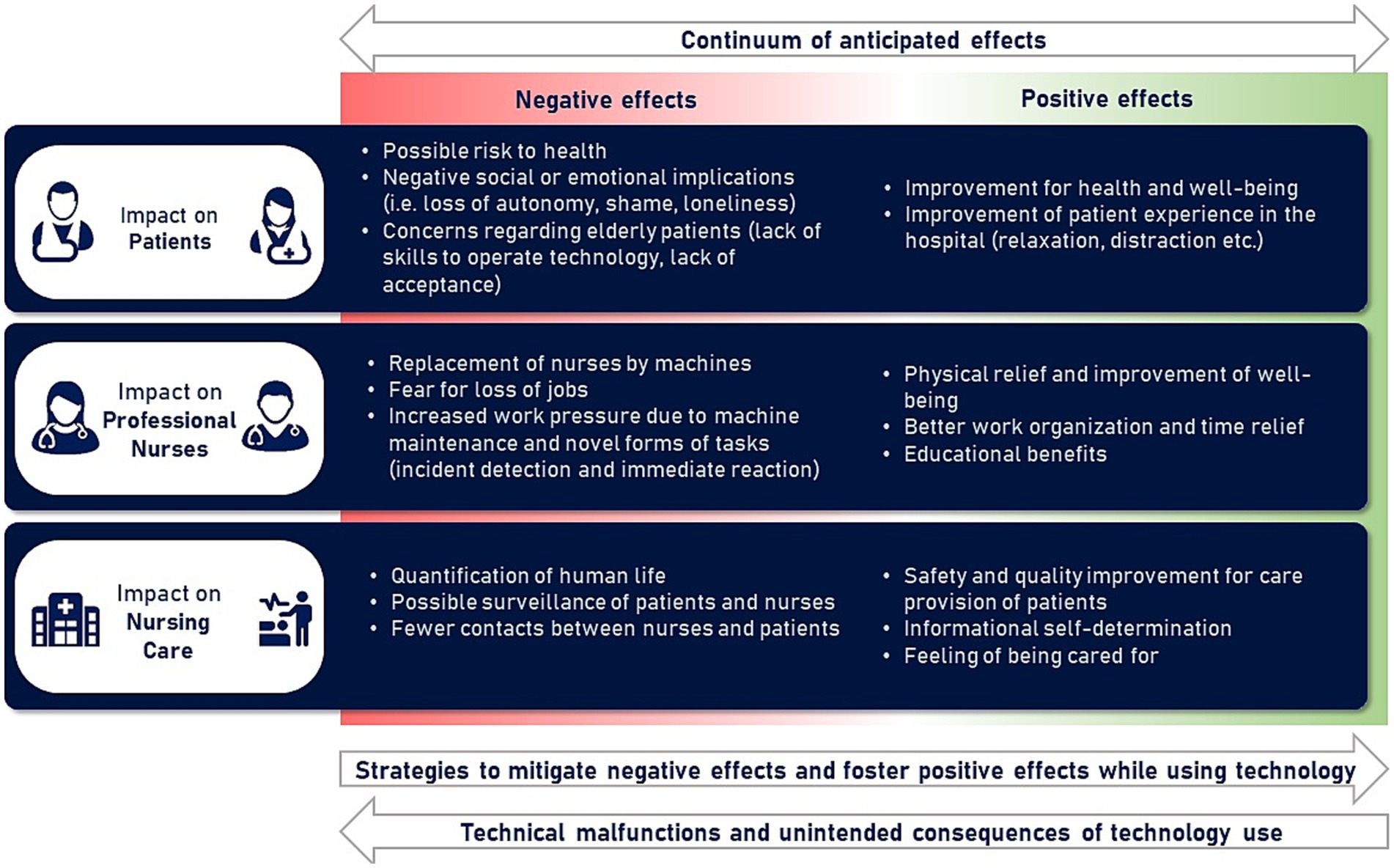 Frontiers  Expectations of new technologies in nursing care among