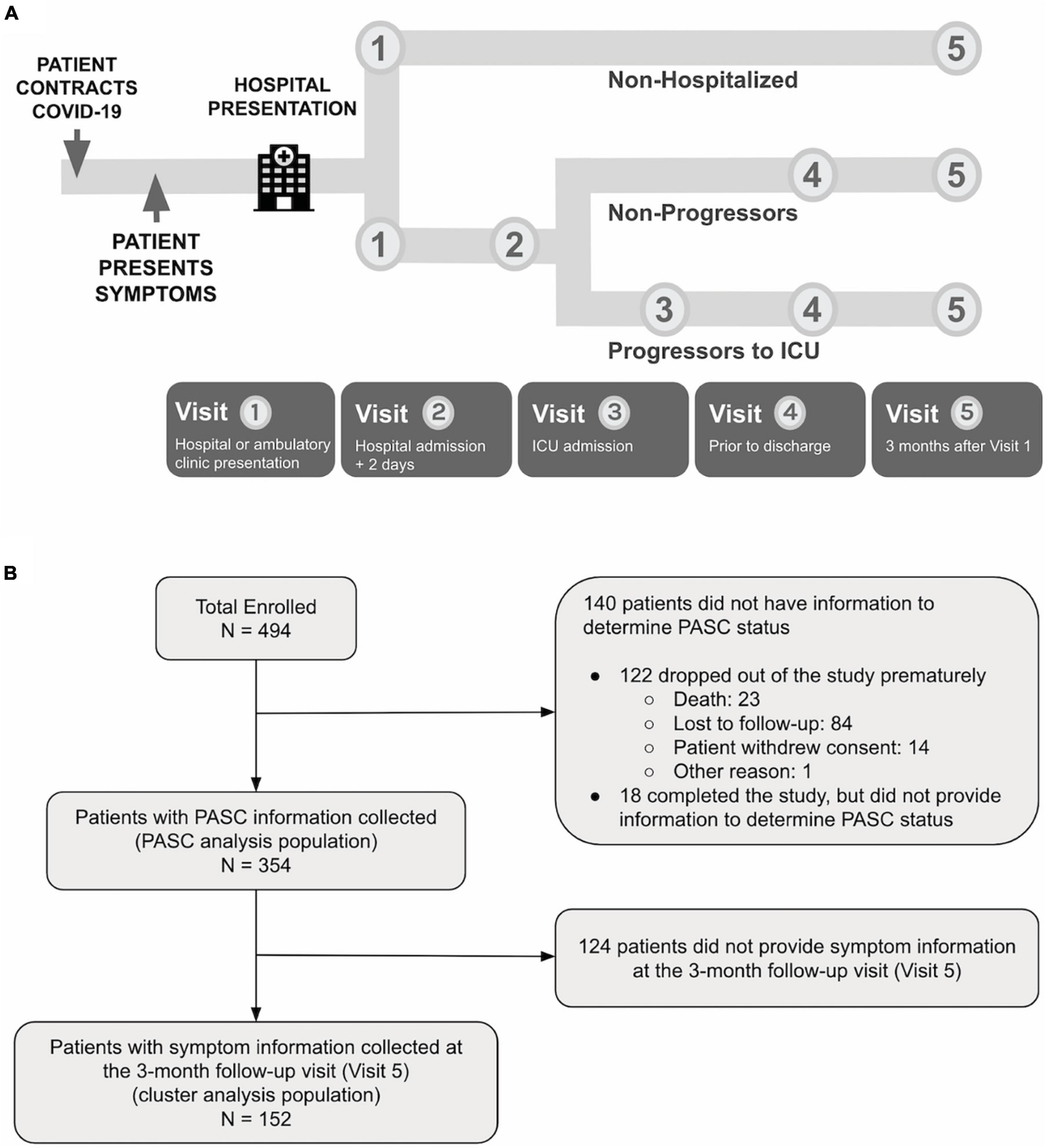 Trajectories of Neurologic Recovery 12 Months After Hospitalization for  COVID-19