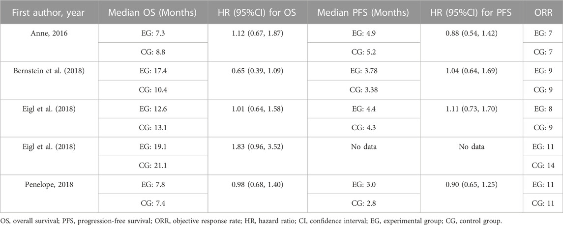 Frontiers | Effectiveness and safety of pelareorep plus chemotherapy ...