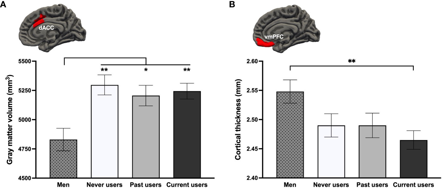 Frontiers  Morphologic alterations of the fear circuitry: the role of sex  hormones and oral contraceptives