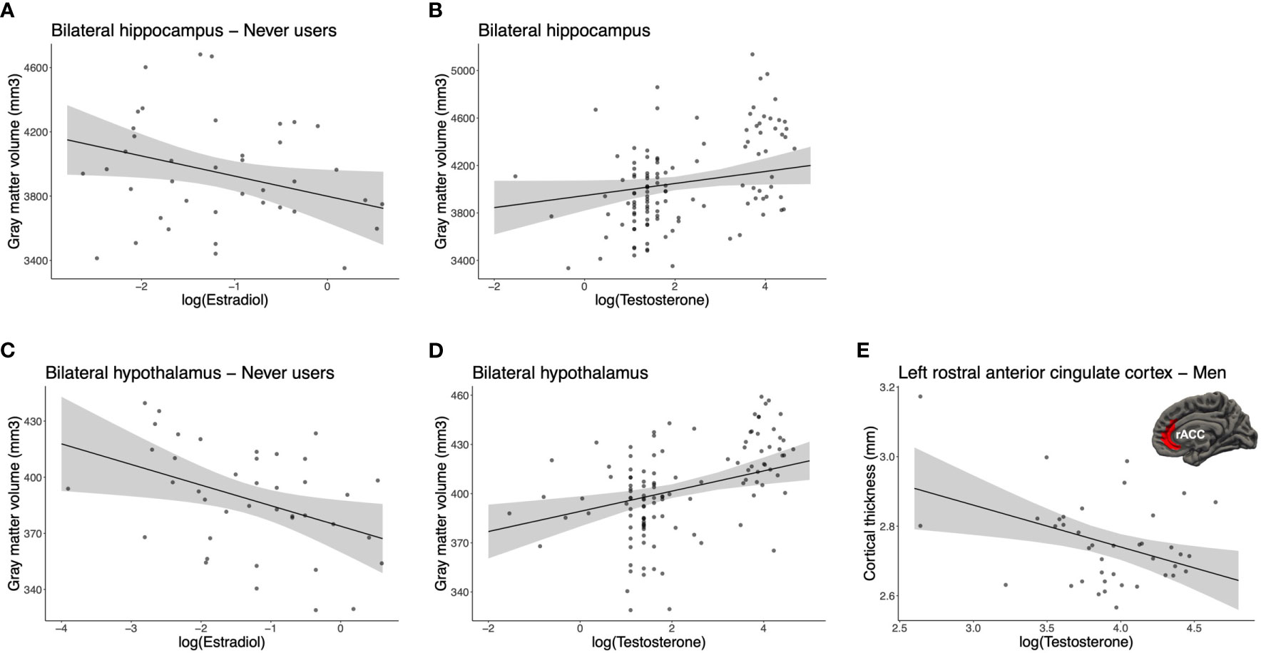 Frontiers  Morphologic alterations of the fear circuitry: the role of sex  hormones and oral contraceptives