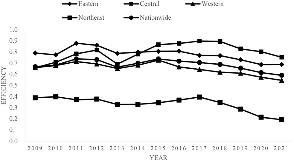 Frontiers  Estimating the efficiency of primary health care services and  its determinants: evidence from provincial panel data in China