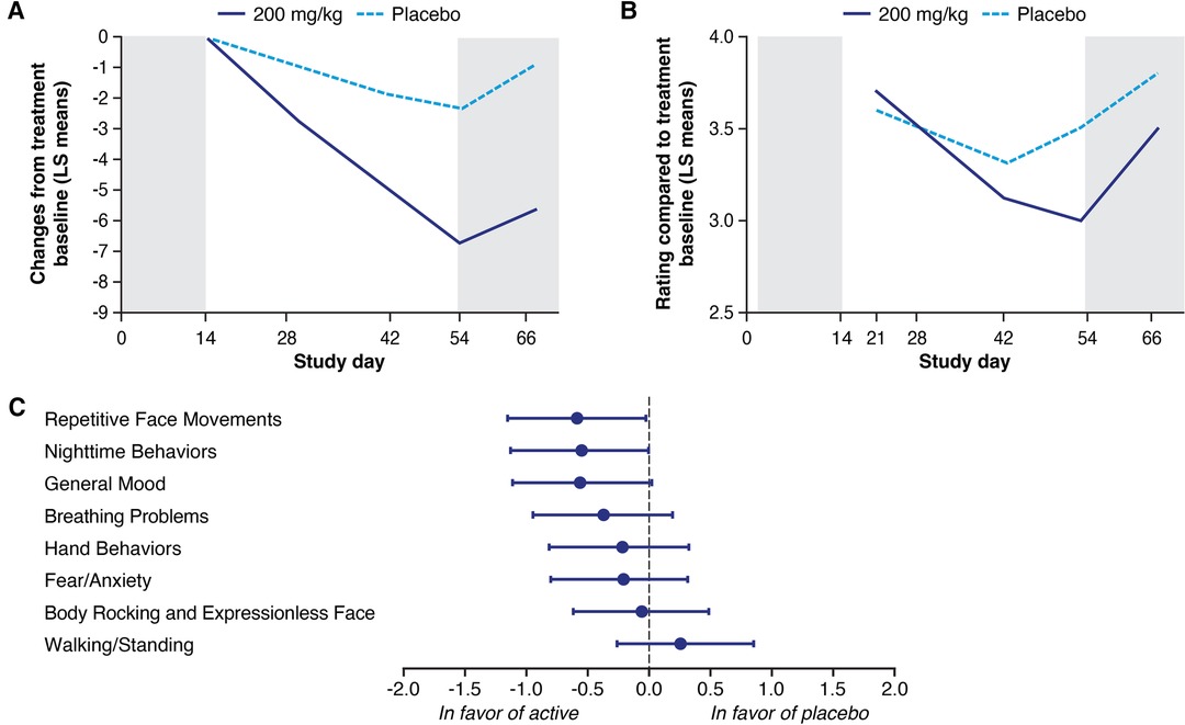 Frontiers | A review of the Rett Syndrome Behaviour Questionnaire and ...