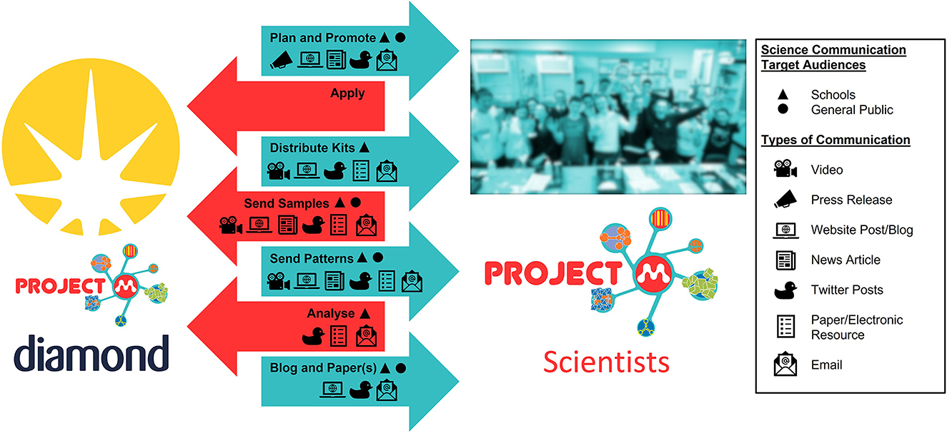 A depiction of the communication channels between the Project M team at Diamond and the Project M Scientists. The team at Diamond are represented by the Diamond logo and the Project M Scientists are represented by a blue tinted image of a group of students (blurred to protect their identities). There are a number of arrows going back and forth between the two groups to represent the communication flow, and the arrows are coloured to represent the direction of flow at each stage in the project. It is also made clear at each point whether the public or the Project M schools were the target audience. A full description of the flow follows:
1. Diamond Team planning and promoting to Project M Scientists (schools and public) via press release, website, news article, Twitter and email.
2. Project M Scientists submit applications to the Diamond Team.
3. Diamond Team distribute kits to the Project M Scientists (schools only) and communicate via video, website, twitter, paper resources and email.
4. Project M Scientists prepare and send samples back to the Diamond team (schools and public) via press release, website, news article, Twitter, paper resources and email.
5. Diamond Team sends out diffraction patterns to the Project M Scientists (schools and public) via press release, website, news article, Twitter, paper resources and email.
6. Project M Scientists analyse the patterns and send information back to the Diamond team (schools and public) via Twitter, paper resources and email.
7. Diamond team share blogs and paper(s) with the Project M Scientists (schools and public) via Twitter, the website and email.