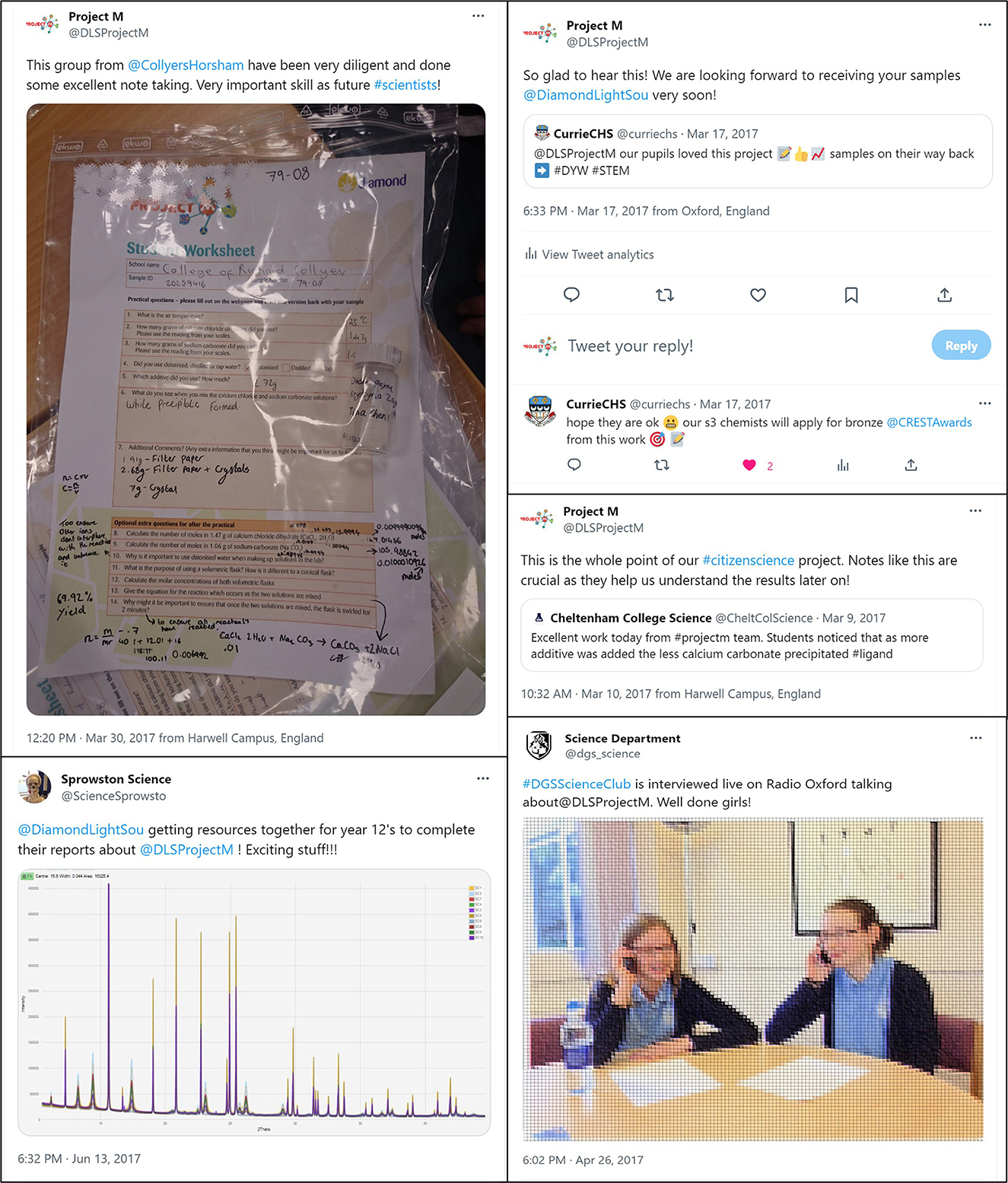 A collation of tweets between the Diamond Team (tweeting as @DLSProjectM) and different Project M Scientists communicating about Project M. The tweet content is detailed clockwise from top left:
1. The first tweet in the top left shows an image of one of the forms submitted by a student from @CollyersHorsham on Twitter, where they have filled out all of the form with lots of notes around the page including yields and more. The Tweet by the Diamond team about this form celebrates how diligent this Project M Scientist was and how they had excellent note taking.
2. @CurrieCHS initially tweeted celebrating that they had sent their samples back to Diamond and that their pupils had loved this project. The Diamond team quoted this tweet and said that they were looking forward to receiving these samples. @CurrieCHS replied to say that some of their S3 chemists would apply for a bronze CREST award in the UK from this work.
3. Cheltenham College Science (@CheltColScience) tweeted that their students did excellent working making their samples and that they noticed that as more additive was added, the less calcium carbonate was precipitated. The Diamond team responded to say that this was the whole point of our project and that notes like this were really crucial.
4. The Science Department for Didcot Girls School (@DGS_Science) tweeted that girls from their science club were interviewed live on BBC Radio Oxford talking about Project M. They included an image of two students wearing glasses, bright pale blue polo shirts and dark navy cardigans sitting down at a table with phones in their hands. Their faces are blurred to protect their identity.
5. Sprowston Science (@ScienceSprowsto) tweeted that they were getting resources together for their Year 12s to complete their reports about Project M. They included a graph which shows the diffraction patterns of their school plotted out, and it is clear from their graph that there are some differences between the samples made within their schools.