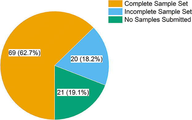 A pie chart showing the number and % of schools who completed a sample set (69 schools, 62.7%), sent incomplete sample (20 schools, 18.2%) sets or submitted no sample sets (21 schools, 19.1%).
