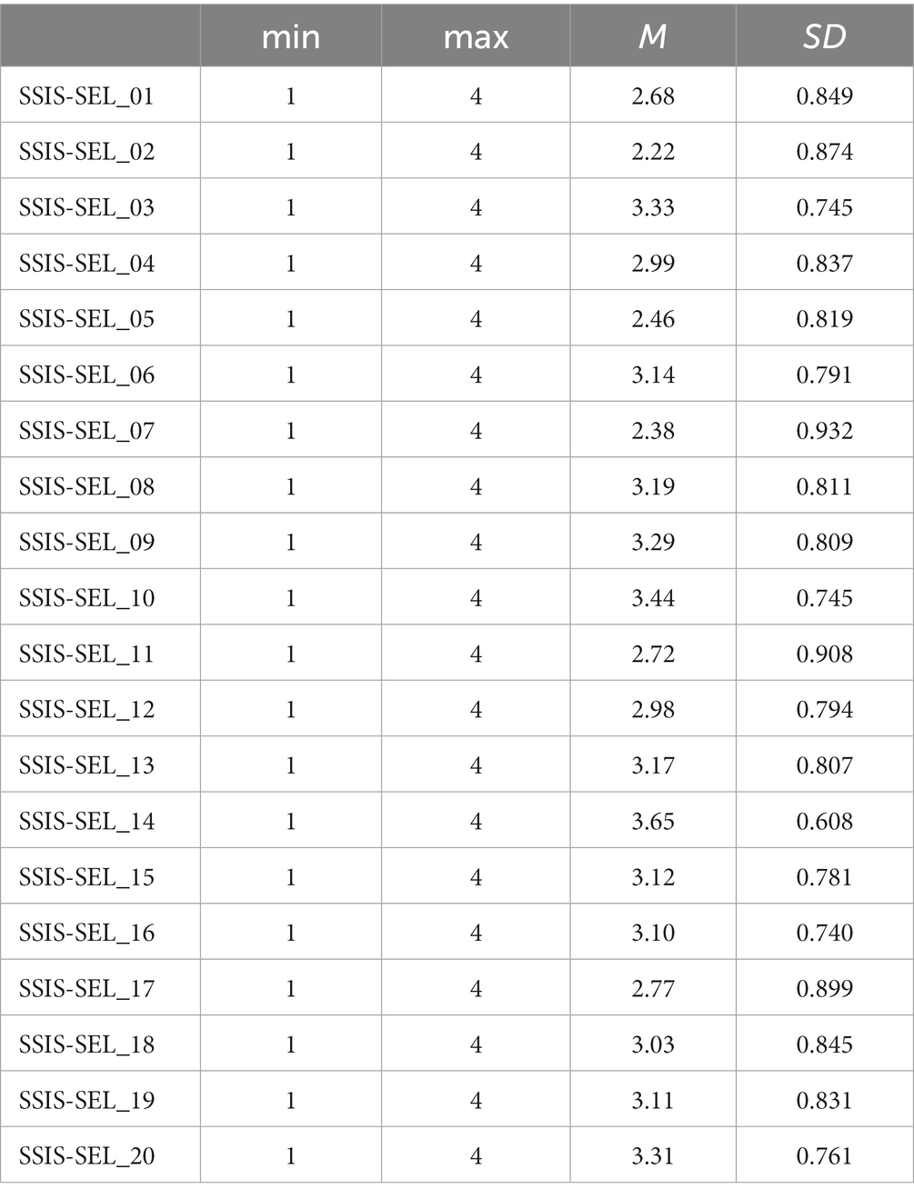 Frontiers | Validation of Italian students' self-ratings on the SSIS SEL  brief scales