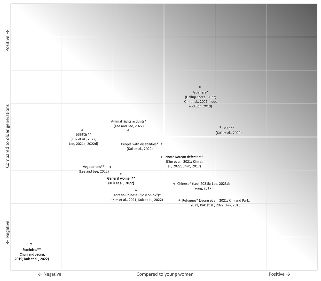 Quadrant Theory Revisited