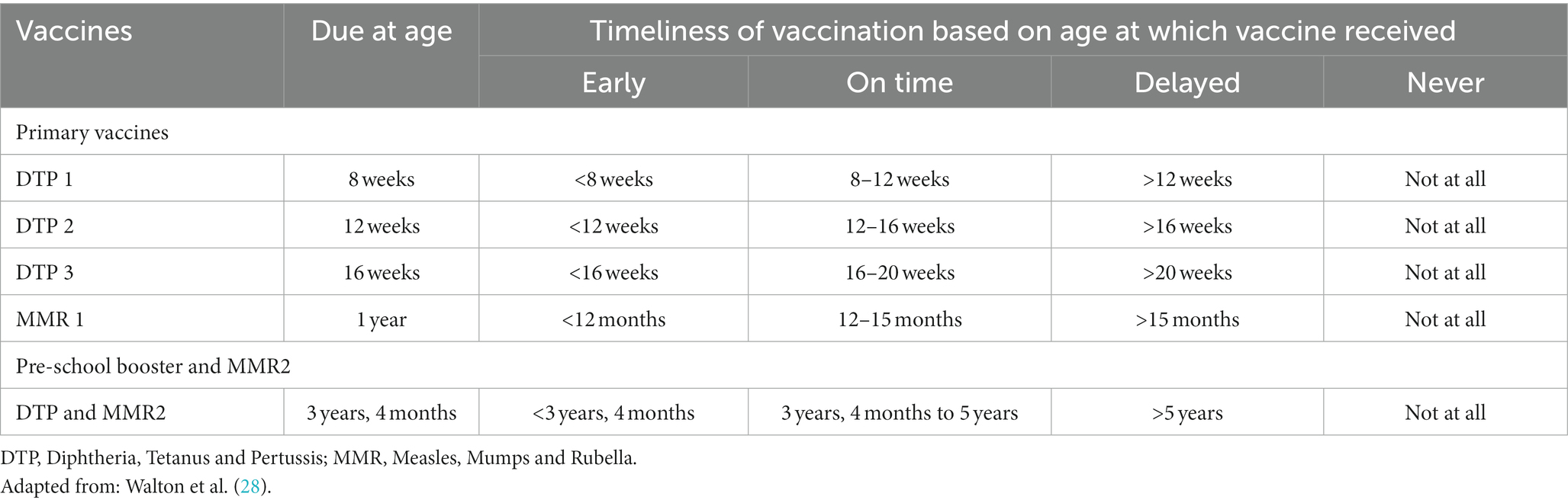 Frontiers | Immunisation status of children receiving care and support ...