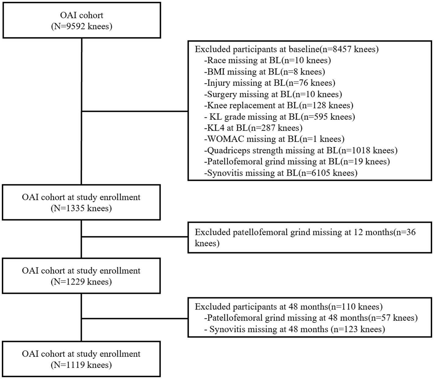 Frontiers The association between patellofemoral grind and synovitis in knee osteoarthritis data from the osteoarthritis initiative picture