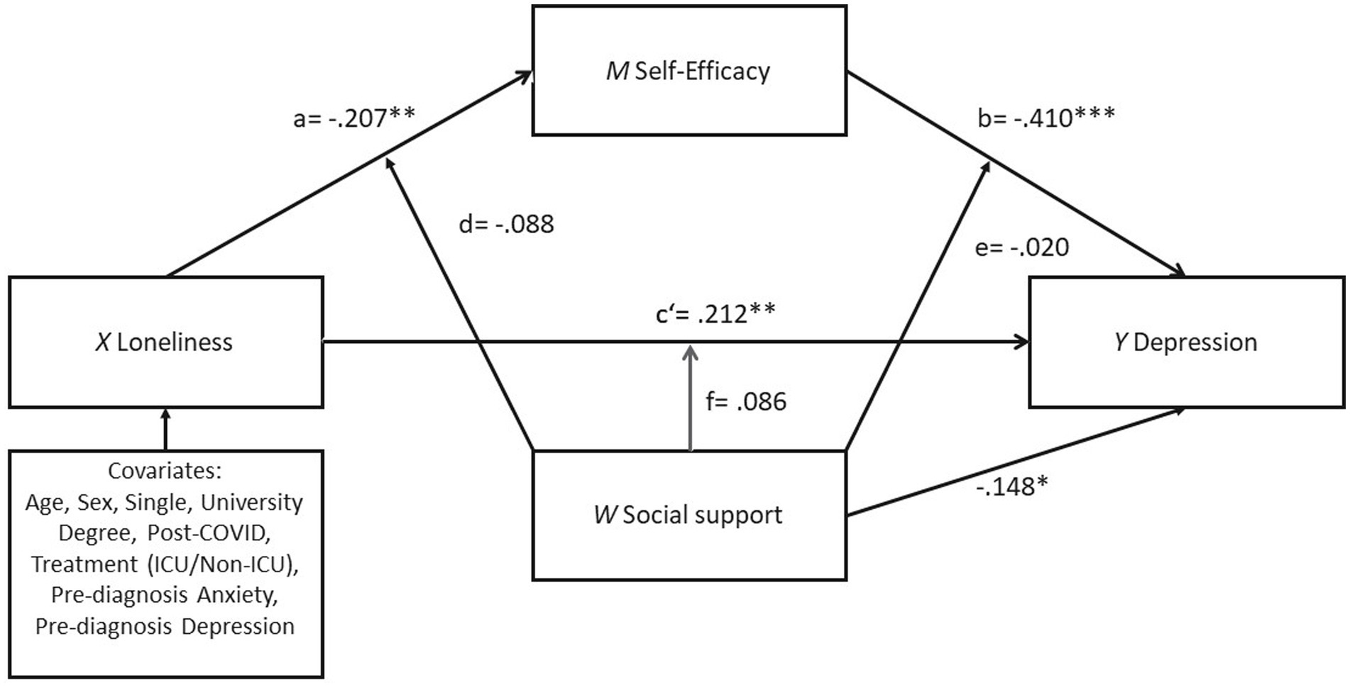 Does social support mediate the effect of multimorbidity on mental