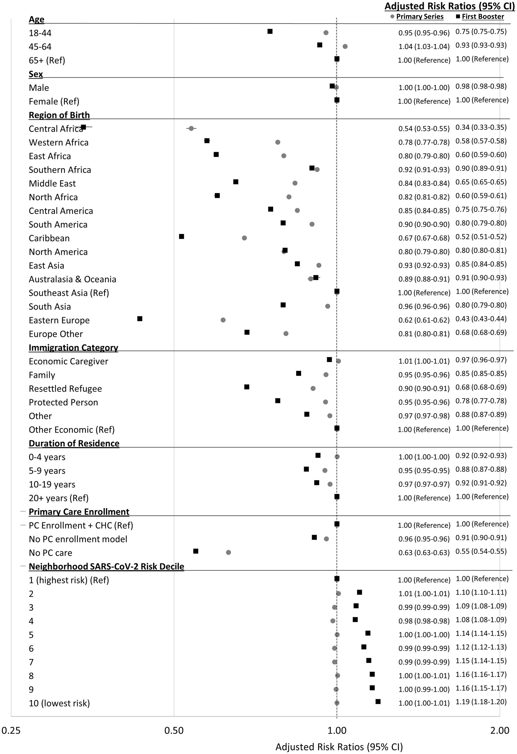 Frontiers  COVID-19 vaccine equity: a retrospective population-based  cohort study examining primary series and first booster coverage among  persons with a history of immigration and other residents of Ontario, Canada