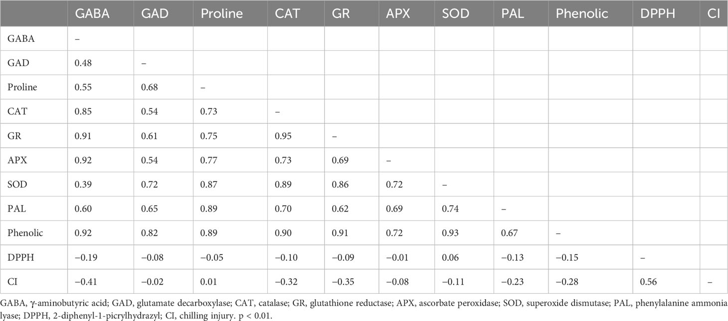 Frontiers | γ-Aminobutyric acid is involved in overlapping pathways ...