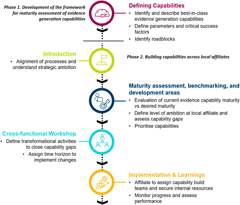 Frontiers | A blueprint for success in real-world evidence: “glocal” approach to building capabilities and generating impactful evidence Frontiers | A blueprint for success in real-world evidence: “glocal” approach to building capabilities and generating impactful evidence