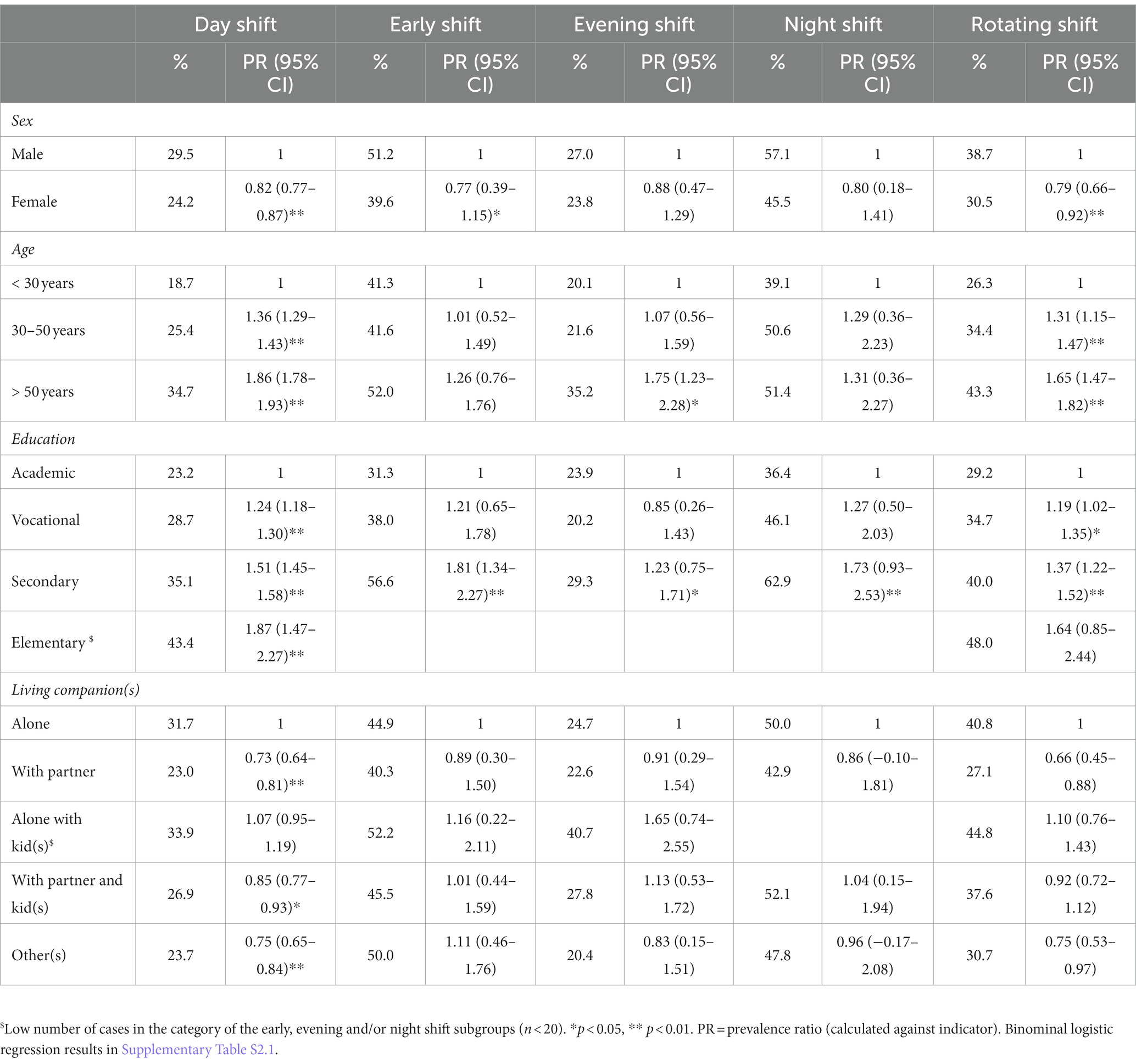 Frontiers | Shift work is associated with extensively disordered sleep ...