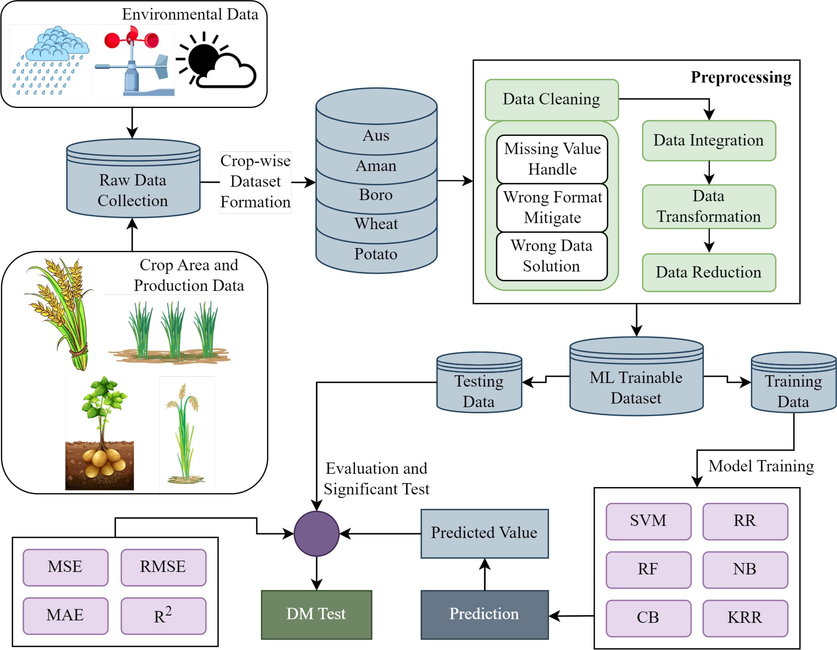 crop prediction using machine learning research paper