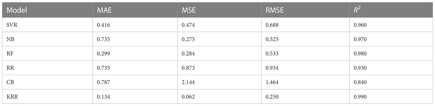 Frontiers | Ensemble machine learning-based recommendation system for ...