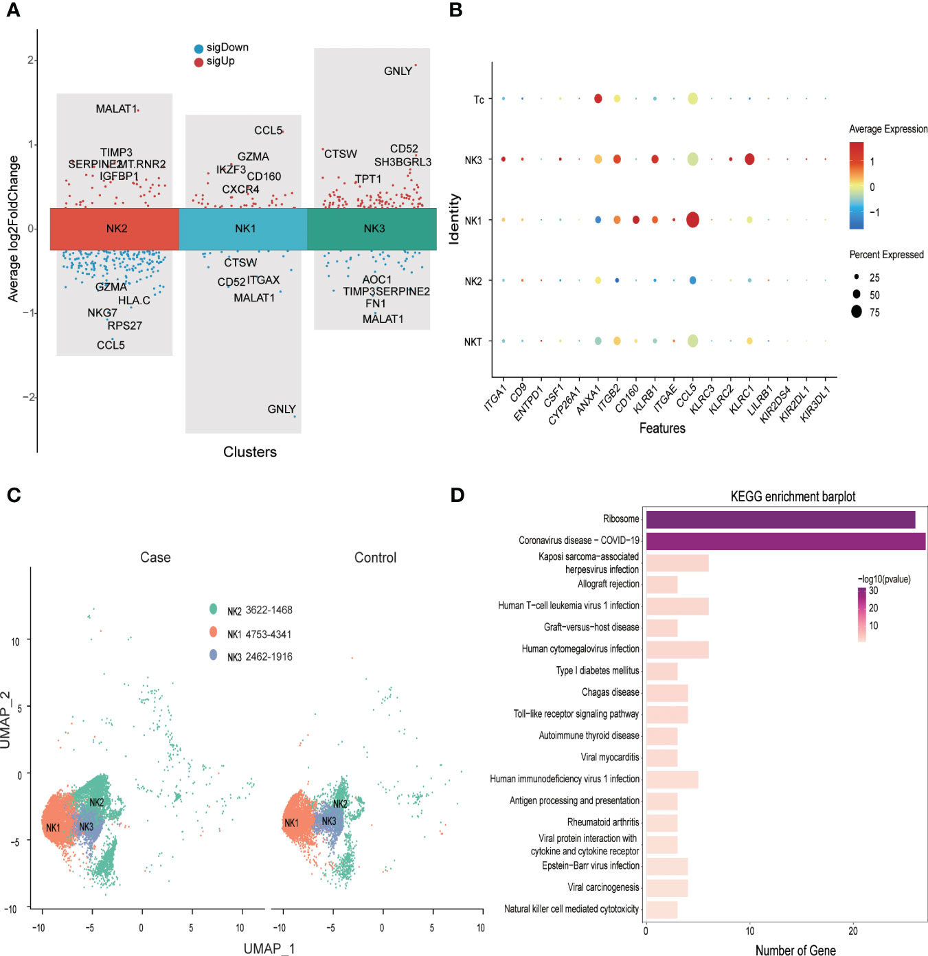 Frontiers  Identification of MARK2, CCDC71, GATA2, and KLRC3 as