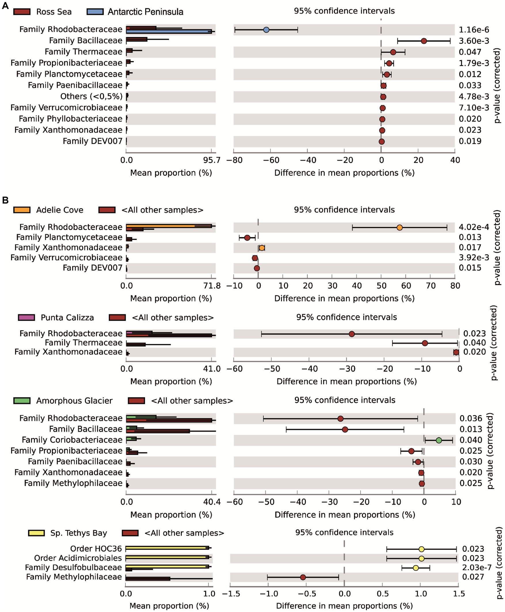 Frontiers Rhodobacteraceae dominate the core microbiome of the