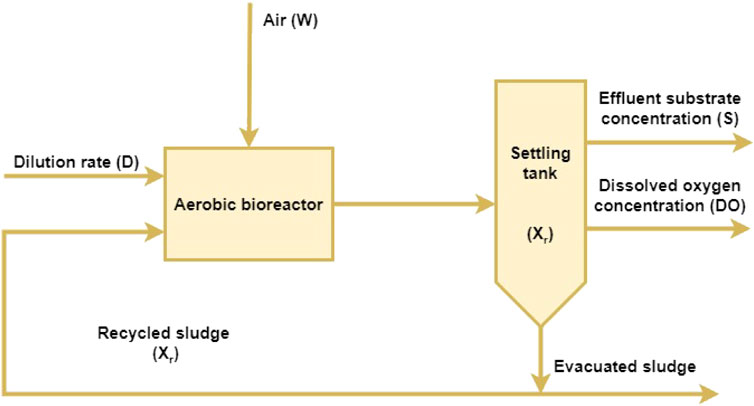 Monitoring Solutions For Your Activated Sludge Plant (ASP)