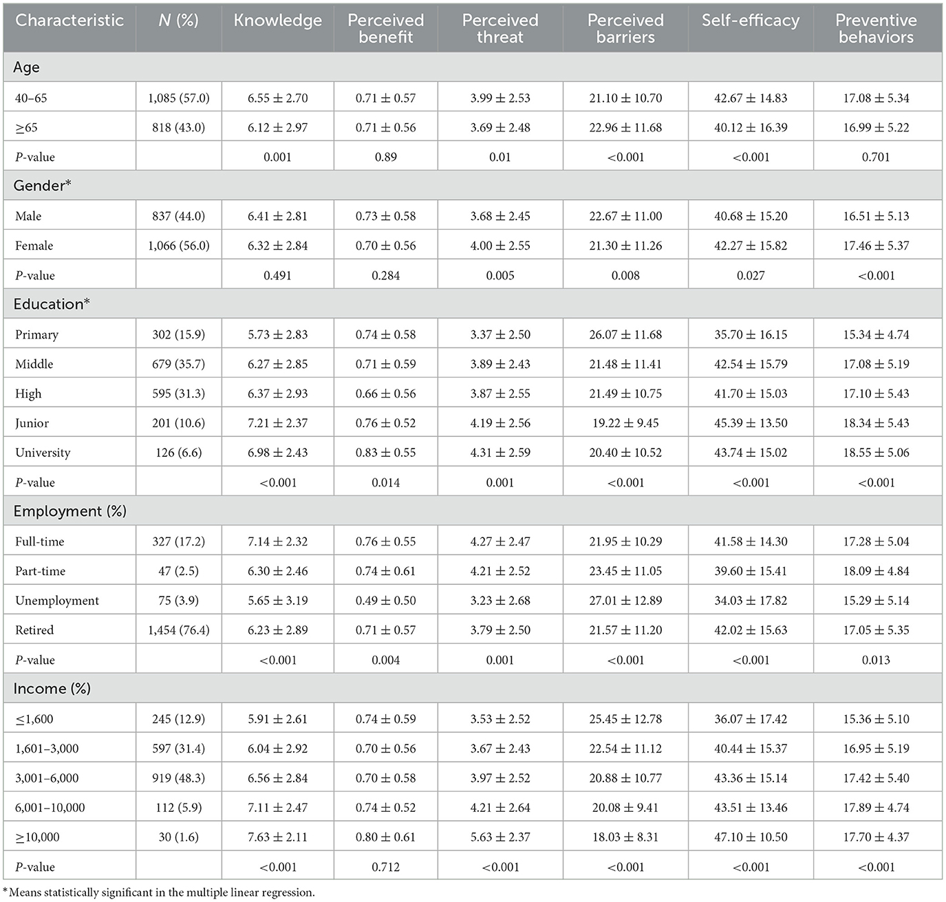 Frontiers | Predicting osteoporosis preventive behaviors in middle-aged ...