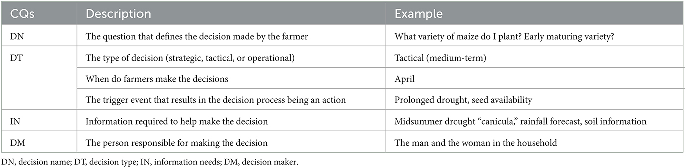 Frontiers  The development of a farmer decision-making mind map to inform  climate services in Central America