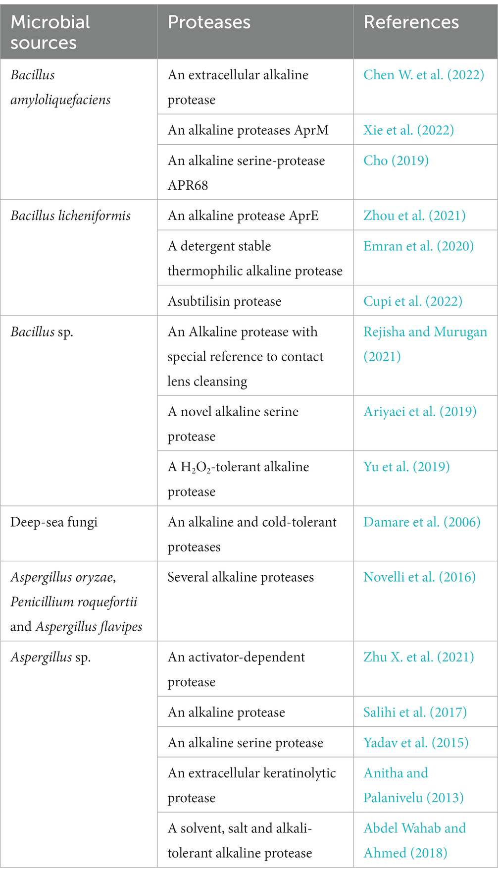 Blood stain removal activity of protease from Aspergillus tamarii