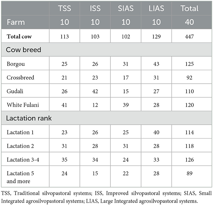 Frontiers | The effect of the silvopastoral system on milk production ...