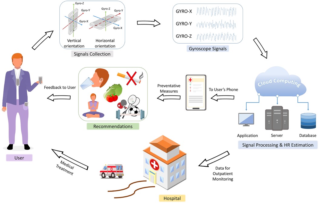 What is a Smartphone Gyroscope?