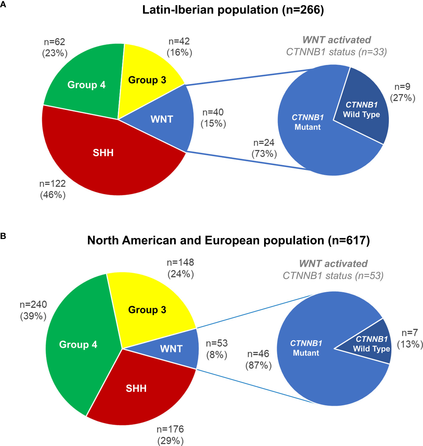 General Lamadrid - Statistics and Predictions