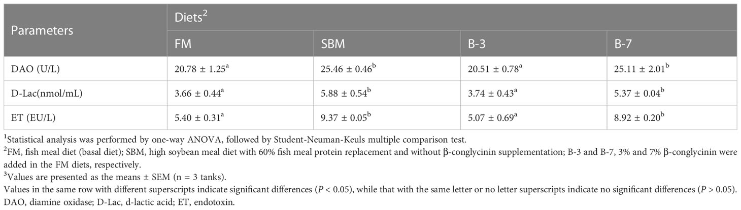 Frontiers | Dietary high β-conglycinin reduces the growth through ...