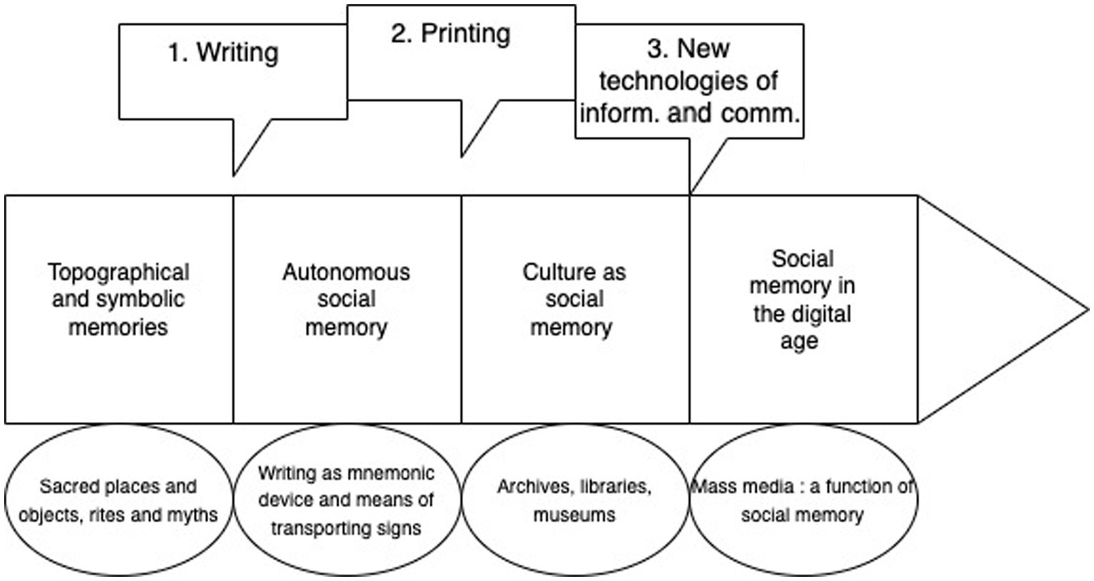 Frontiers  Collective memory: between individual systems of consciousness  and social systems