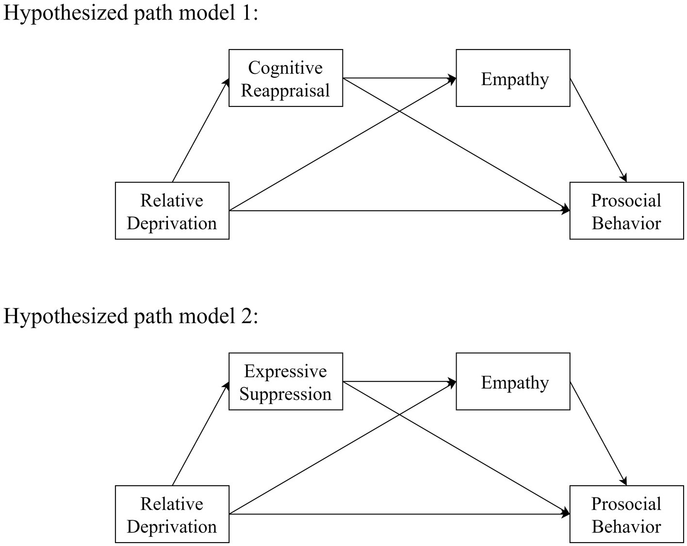 Multiple mediation model of the association between T1 attachment