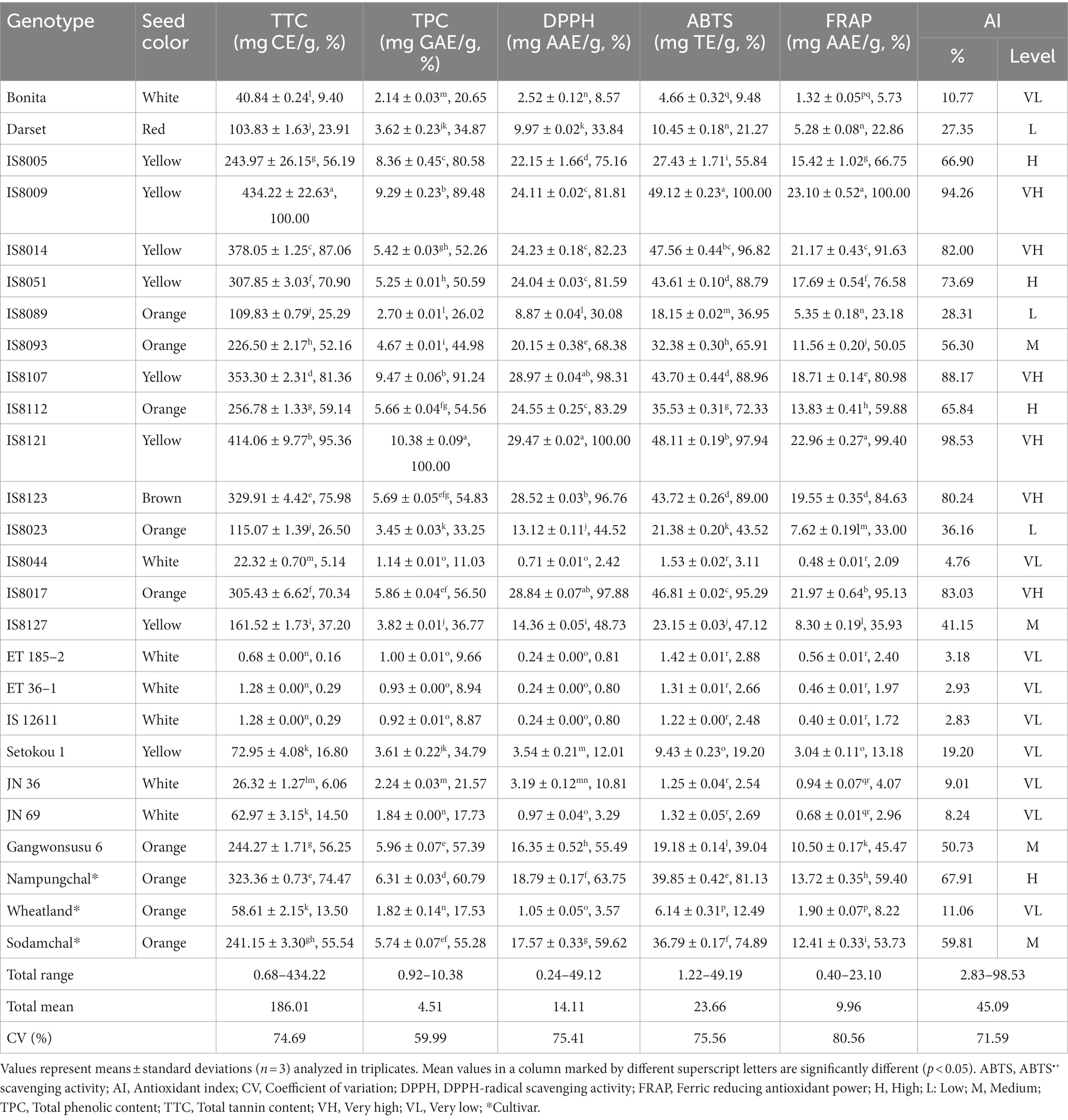 Frontiers | Exploring the potentials of sorghum genotypes: a ...