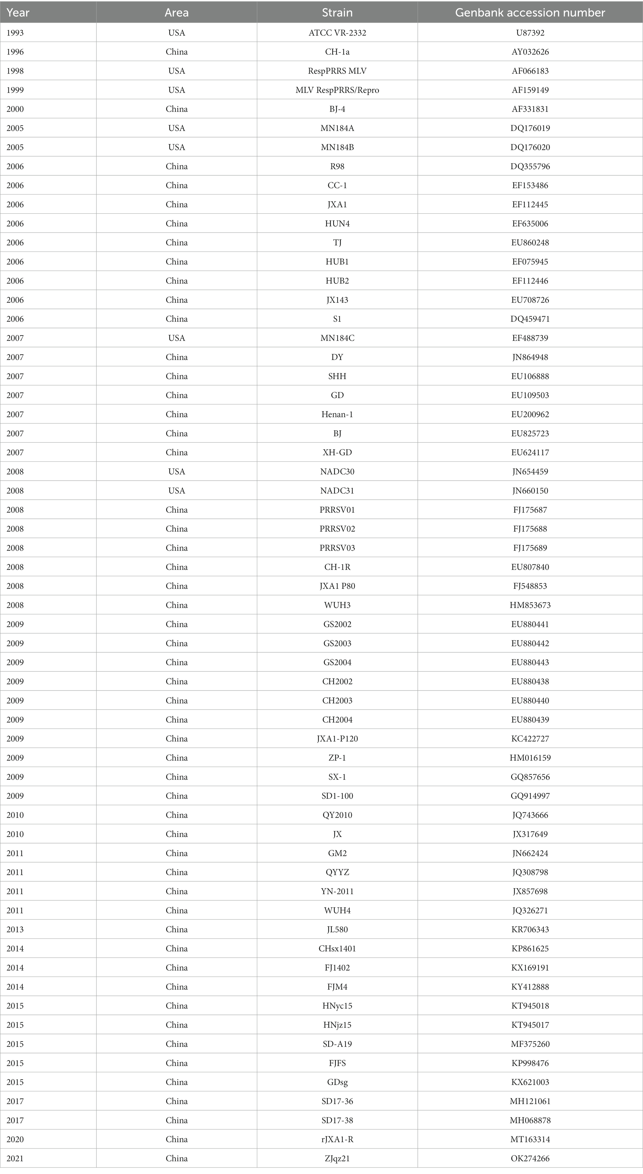 Frontiers | Genetic variation and recombination analysis of the GP5 ...