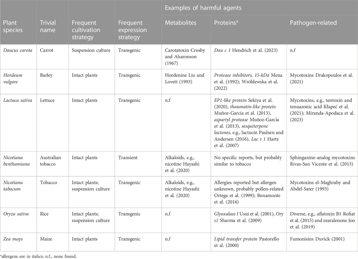 Frontiers  Product safety aspects of plant molecular farming