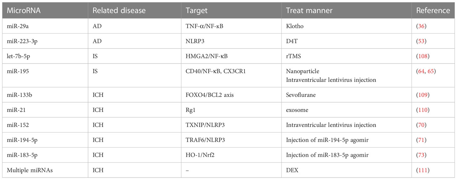 Frontiers  Deletion of MicroRNA-144/451 Cluster Aggravated Brain Injury in  Intracerebral Hemorrhage Mice by Targeting 14-3-3ζ