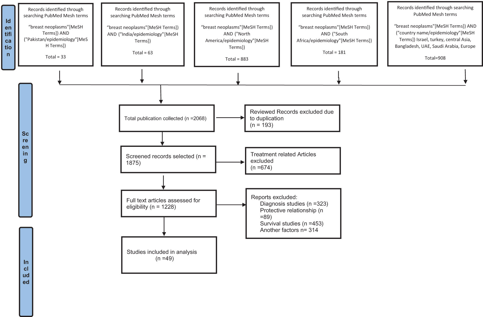 Frontiers  Global epidemiology of breast cancer based on risk factors: a  systematic review