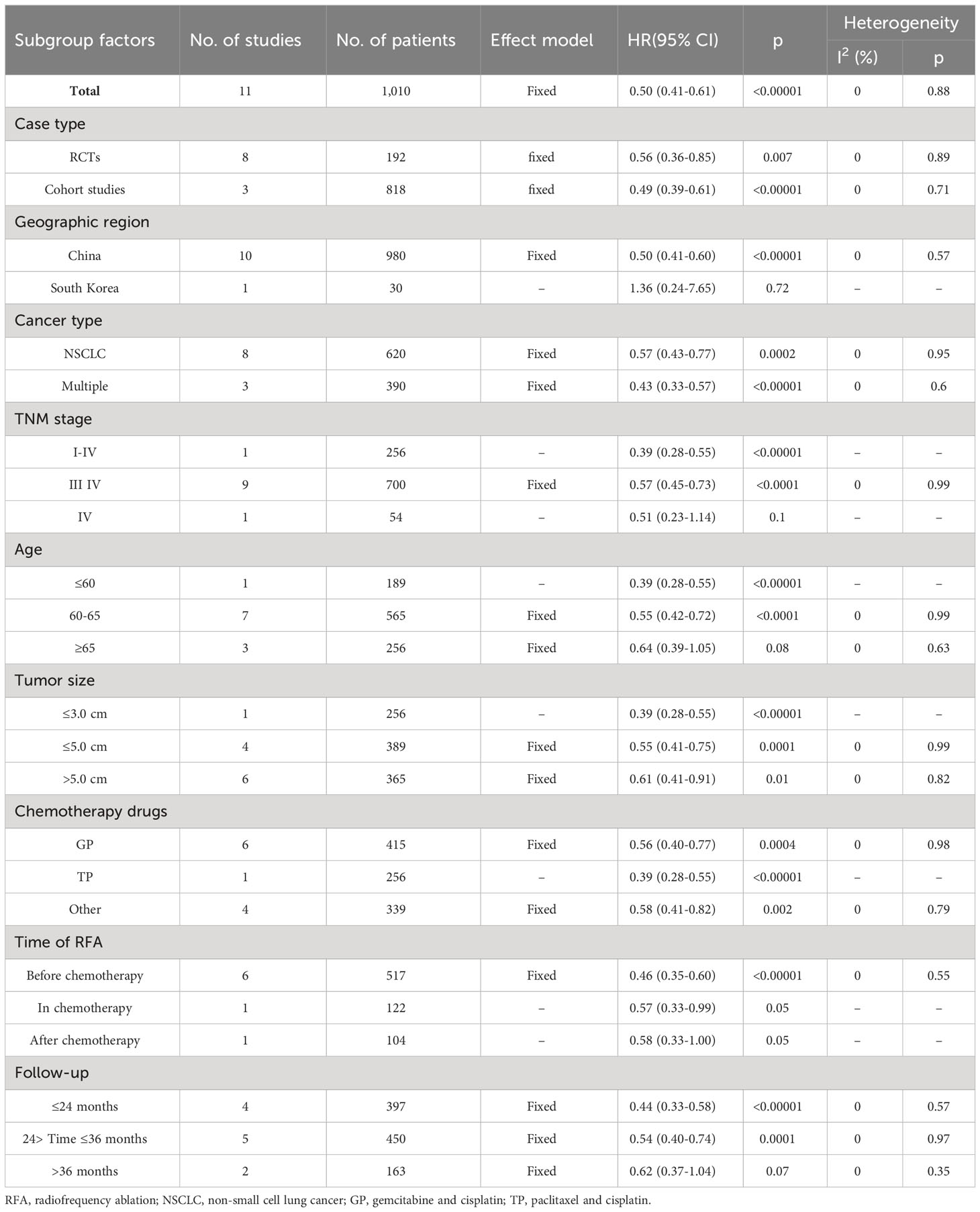 Frontiers | Survival after radiofrequency ablation and/or chemotherapy ...