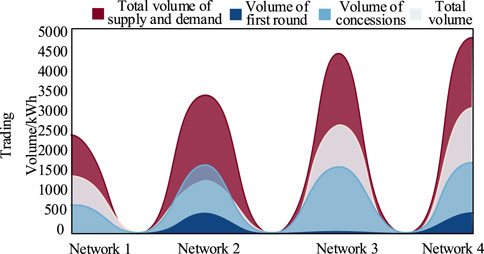 Decision relationship for master-slave game among generators and large