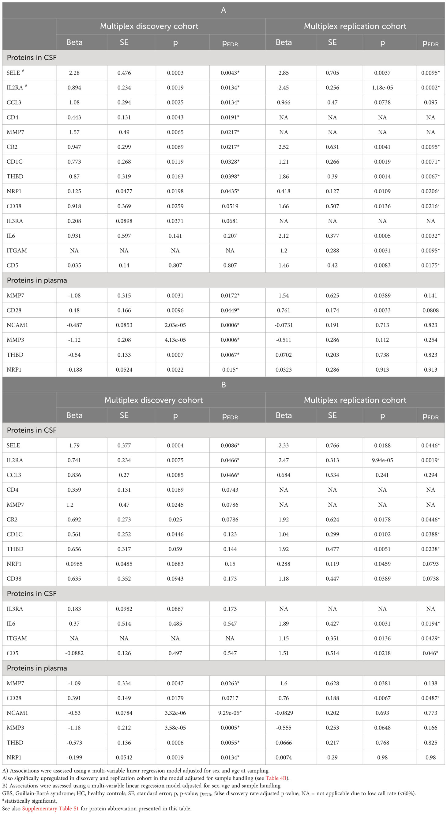 Frontiers | Validation of elevated levels of interleukin-8 in the ...