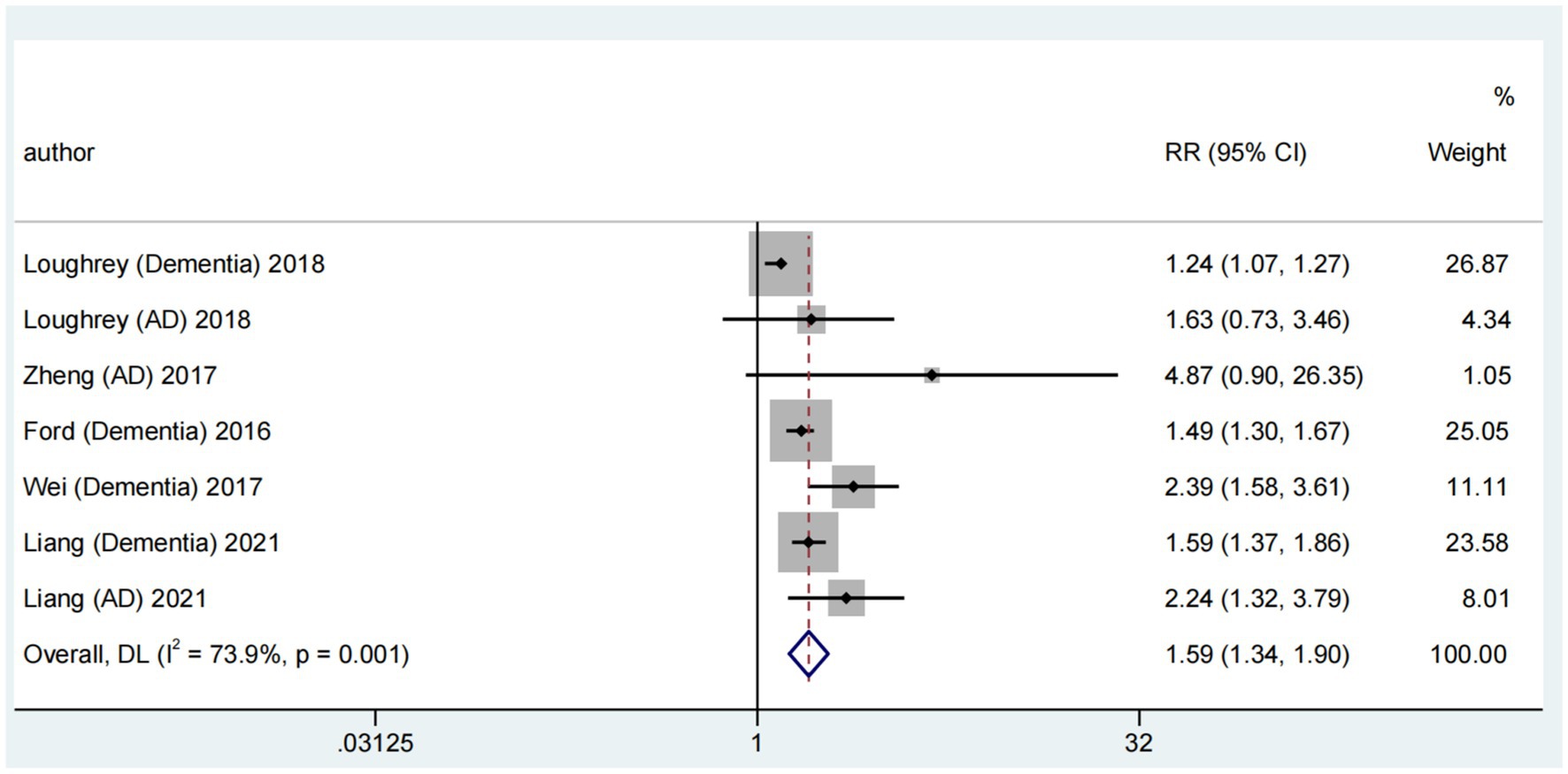 Frontiers  Hearing loss and its link to cognitive impairment and dementia