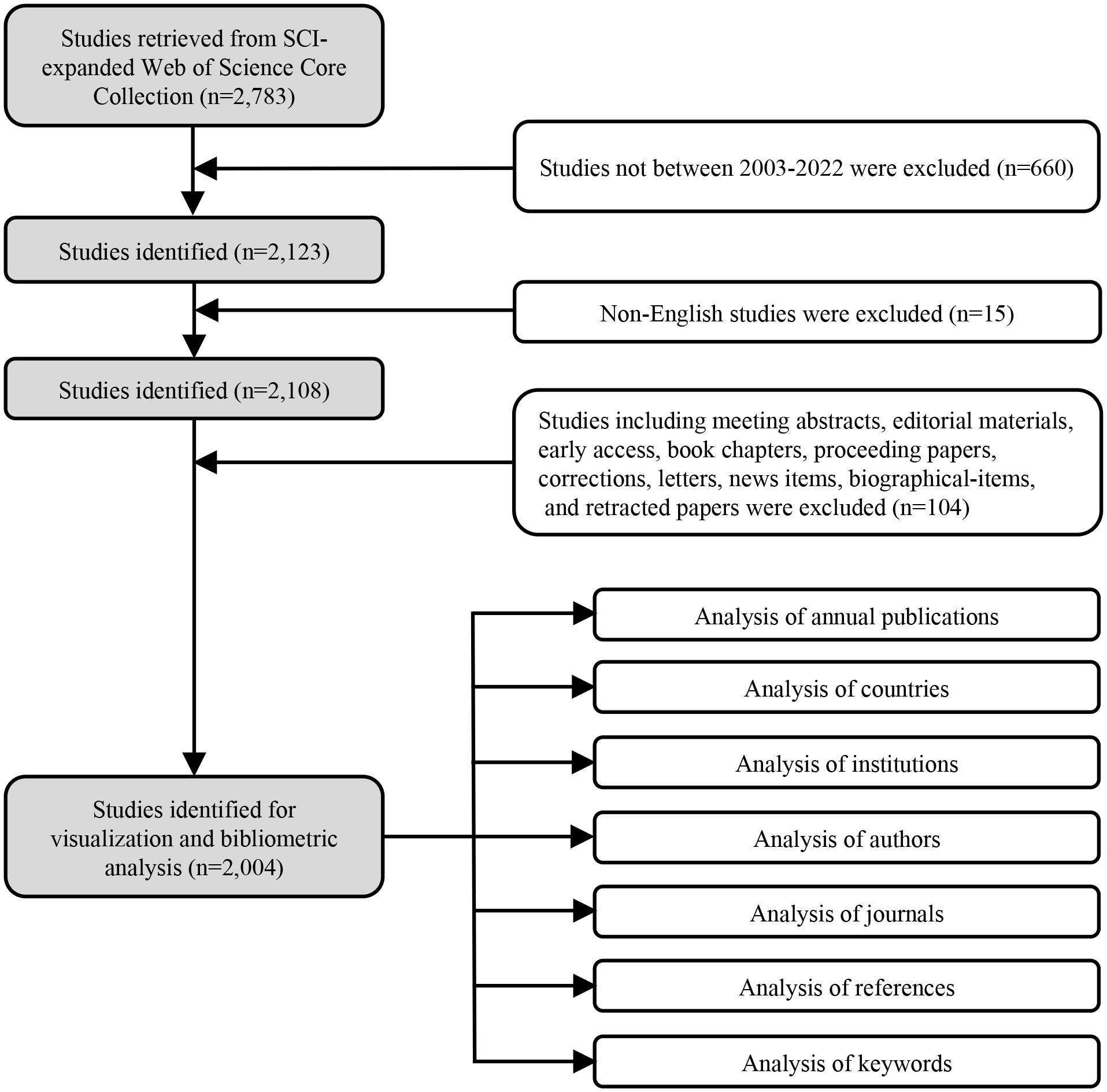 PDF) Rebuilding a Profession: A Bibliometric Analysis of the